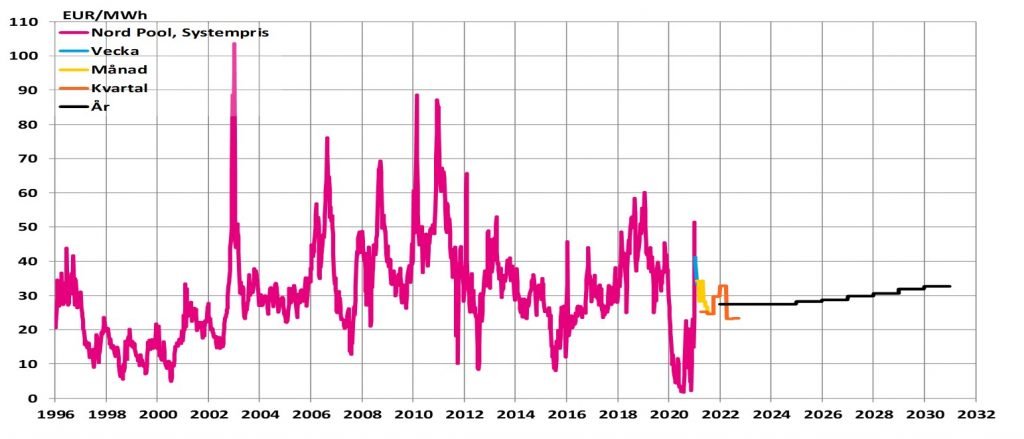 Tidningspapper – offer för marknaden inte för elpriset 9 Historiska elpriser Nord Pol