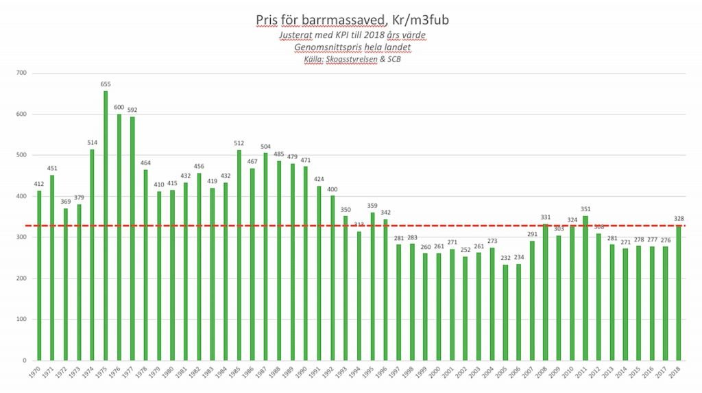 Virkespriserna sjönk 2020 iskogen.se