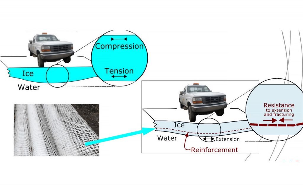 Isvägar - risker och möjligheter 8 Schematisk bild som visar hur en isväg kan förstärkas genom bland annat geonät.