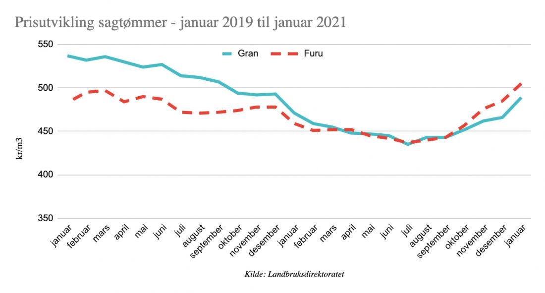 Svensk virkesstatistik hemlighålls iskogen.se