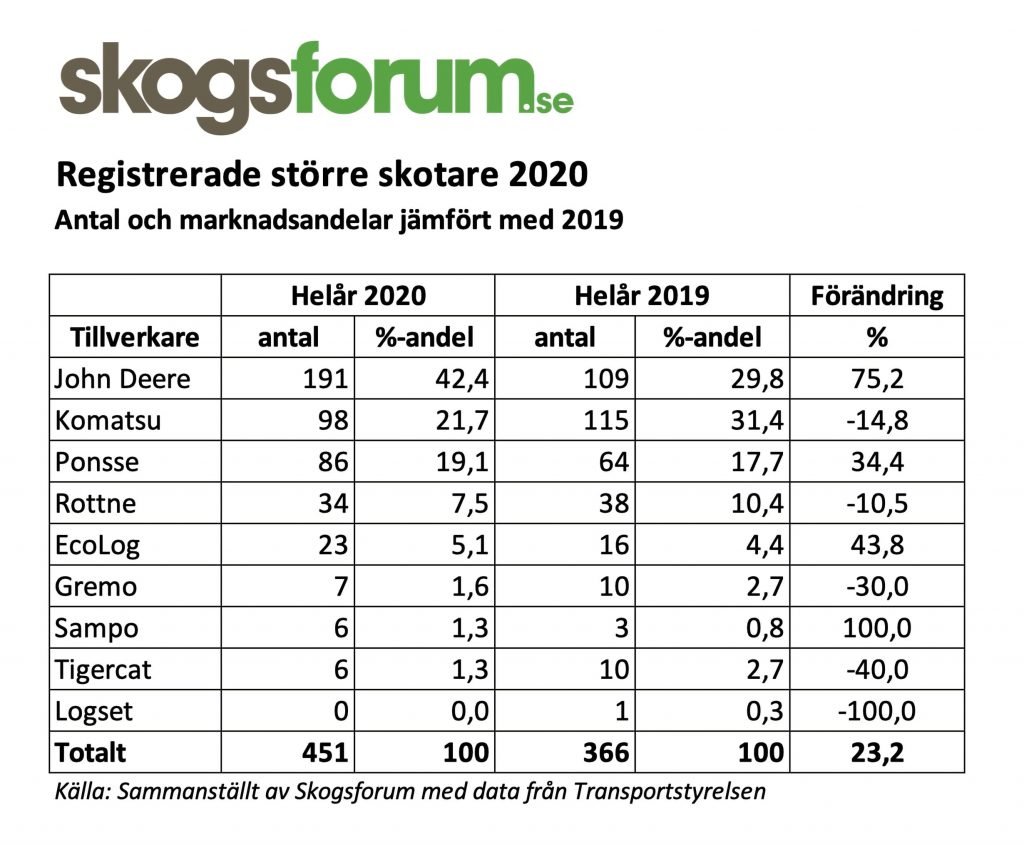 Skogsmaskiner 2020– Ponsse årsbokslut 8 tabell som visar antal sålda skogsmaskiner i Sverige 2020