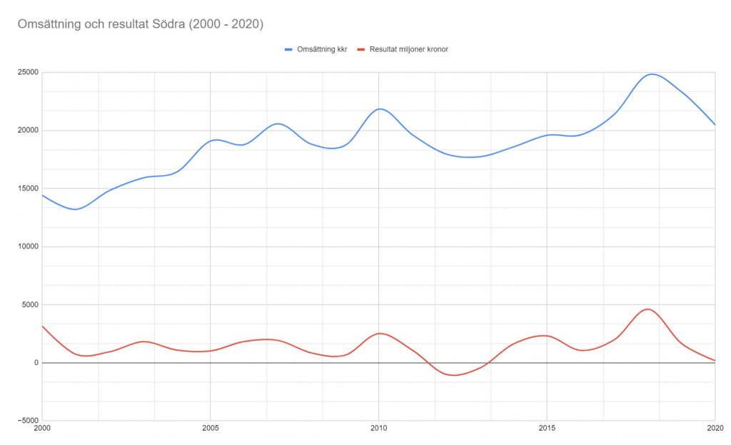 Södra i krabbgång 2020 6 Graf som visar omsättning och resultat för Södra över en 20 årsperiod.