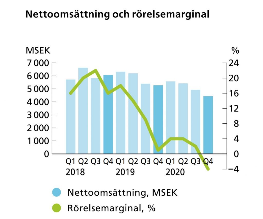 Södra i krabbgång 2020 5 Graf som visar omsättning och resultat över tid för Södra.