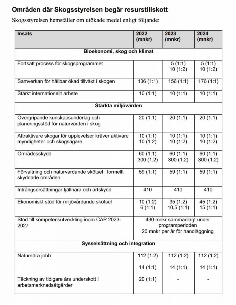 Skogsstyrelsen äskar medel- nyhet 2021? 7 Skogstyrelsens budgetposter för äskning av pengar i tabellform