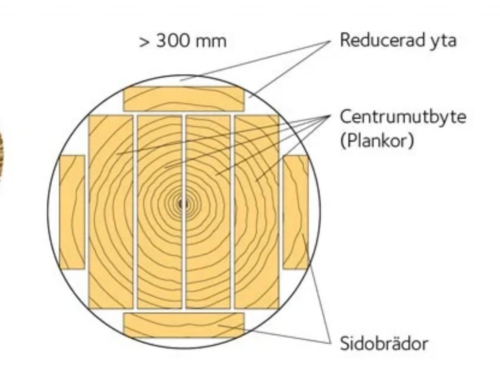 Ölmstad Träförädling hyvlar virke från 30 sågverk 10 postningsschema för träförädling