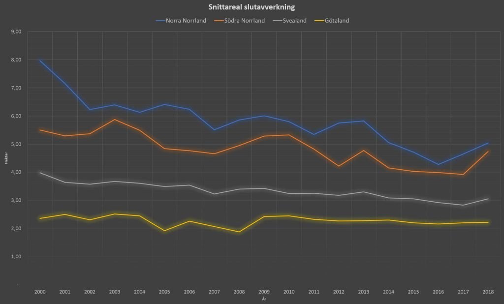 Snittareal slutavverkning landsdelar i Sverige mellan år 2000 - 2018. Klicka för större bild. Snittareal per landsdel, slutavverkningar (hyggen) i Sverige, 2000 - 2018.