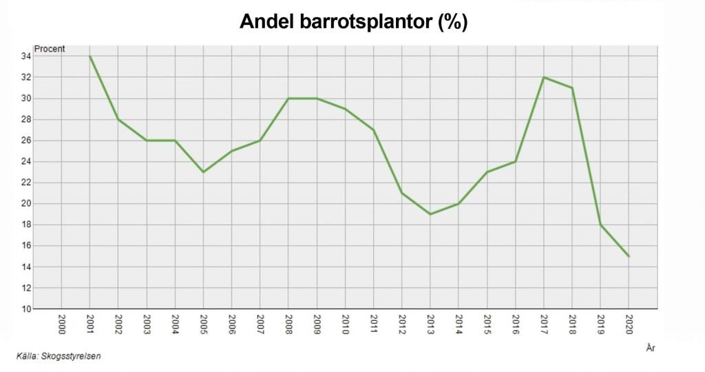Trendbrott — mera tallplantor än granplantor 2020 7 Andel barrotsplantor över tid i Sverige.