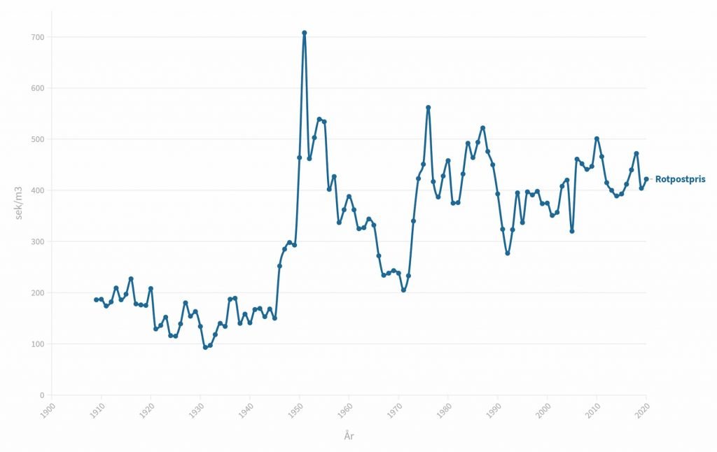 2021 är rotpostmarknader heta igen 6 Rotpostmarknaden-tid-1900-tal