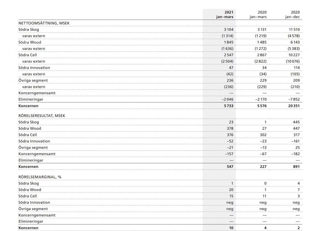 Skogsbolagen täljer guld i Q1-rapporterna 2021 5 Södras resultat i tabellform Q1 2021