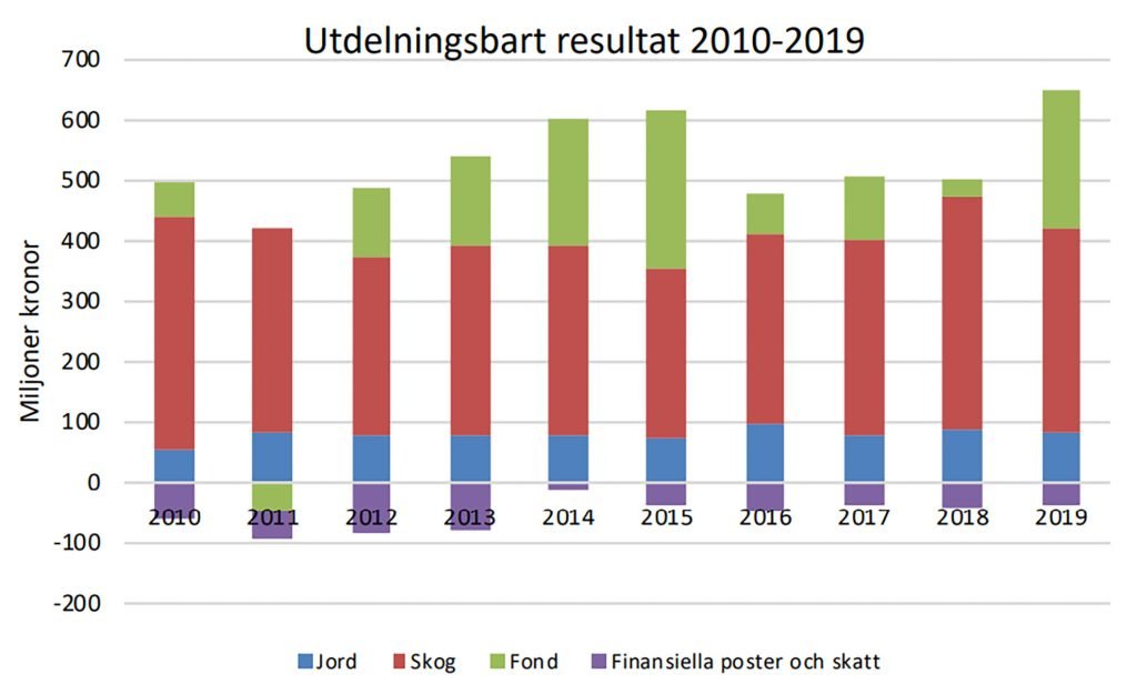 Kyrkans skogar och skogsbruk debatteras på andliga nivåer 7 Kyrkans utdelning från skogsbruket, en del av skogsdebatten internt idag