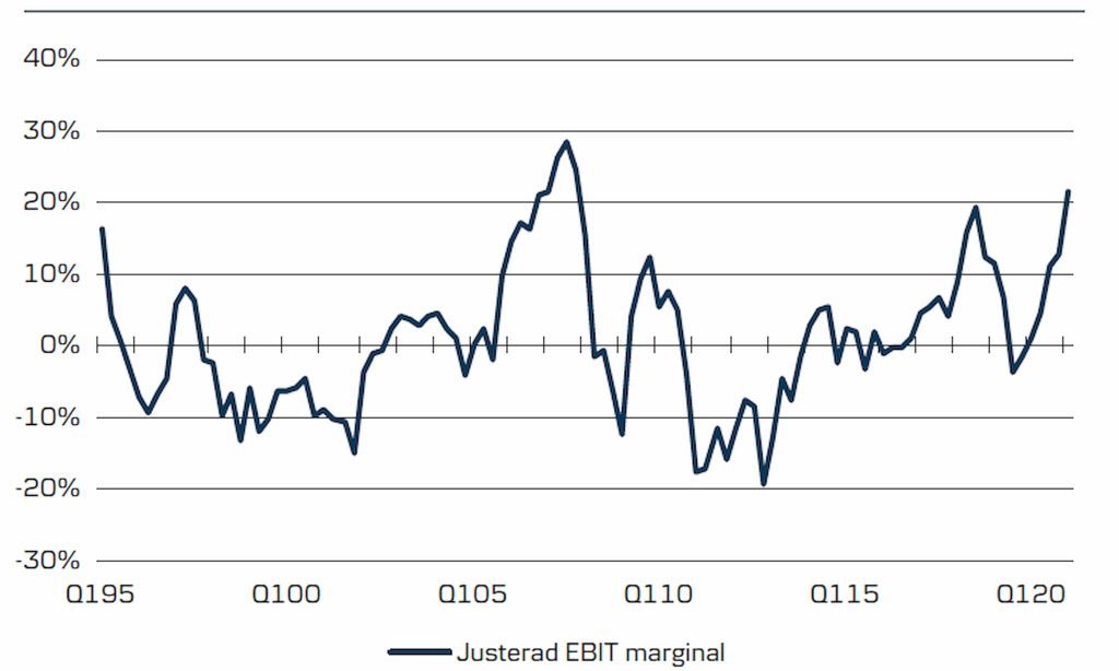Coronaboomen 2021 på sågade trävaror — syns inte i skogen som Koreaboomen? 6