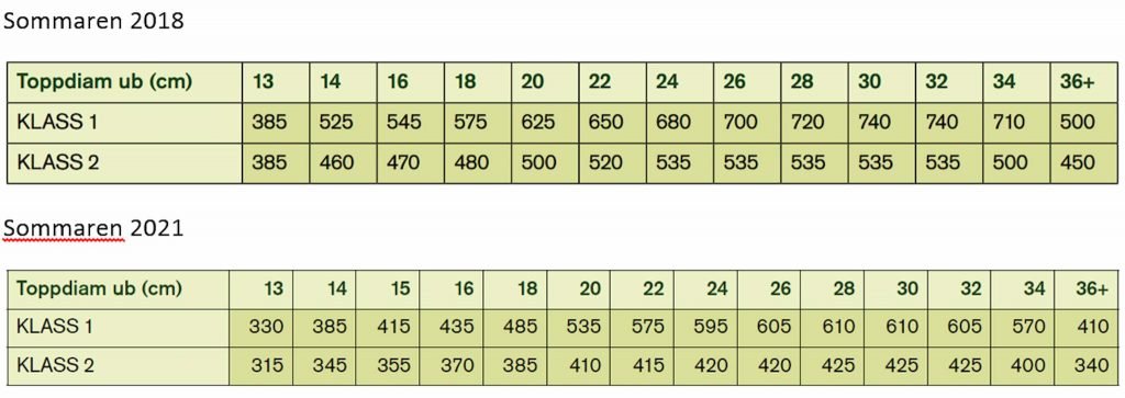 Virkespriser och timmerpriser -- "gött mos" av päpplen 2021? 5