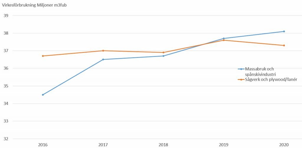 Virkesförbrukningen 2020 -- nya metoder och siffror 5 Virkesförbrukning-massabruk-sågverk