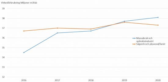 Virkesförbrukningen 2020 -- nya metoder och siffror 4 Virkesförbrukning-2016-2020