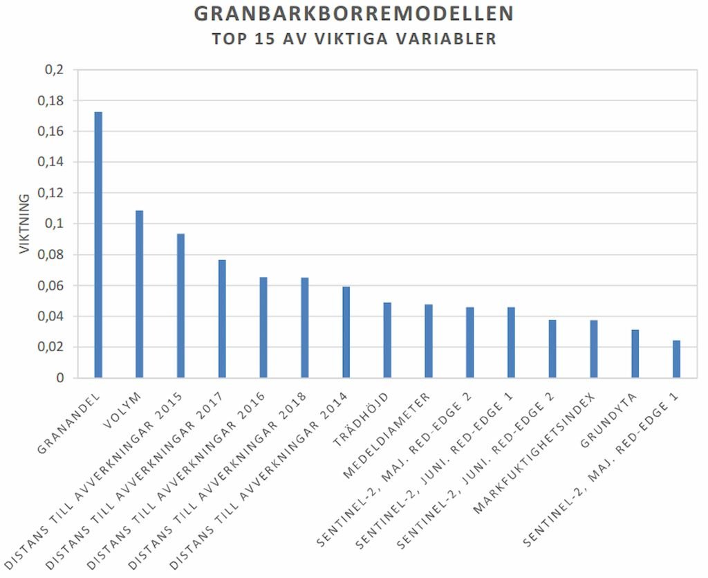 Granbarkborre— teori vecka 18, svärmning vecka 19? 7 Variabler-riskindex-granbarkborre