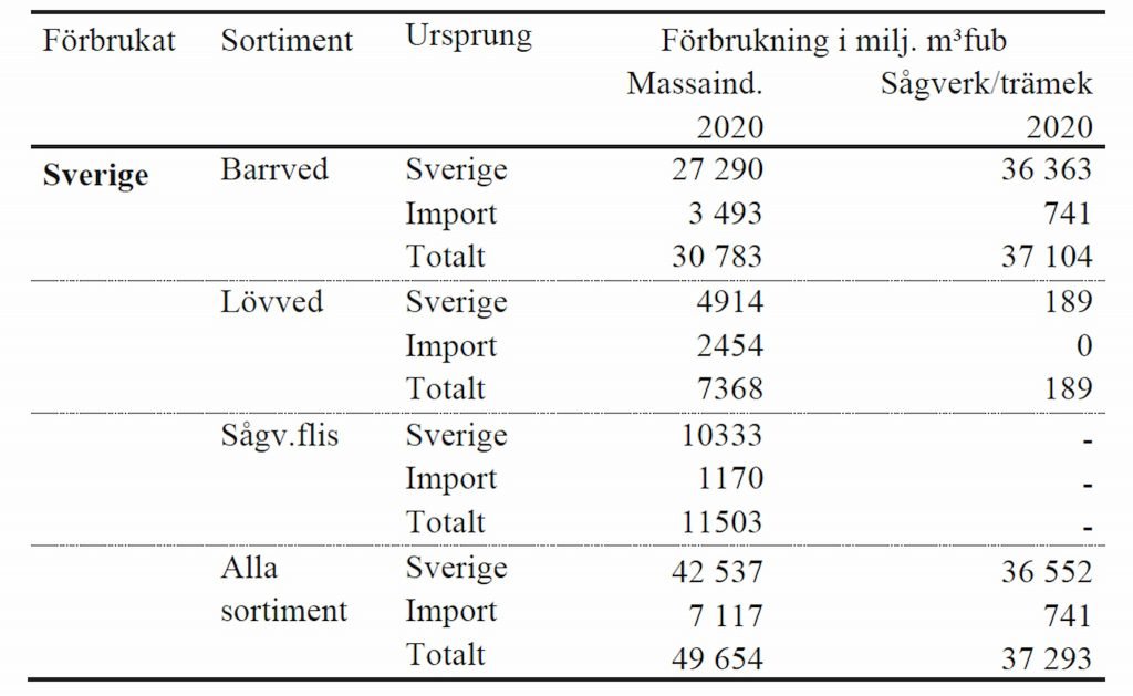 Virkesförbrukningen 2020 -- nya metoder och siffror 7
