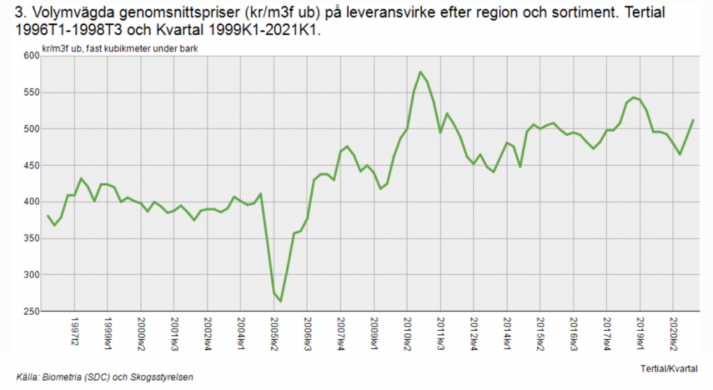 Virkespriser och timmerpriser -- "gött mos" av päpplen 2021? 6