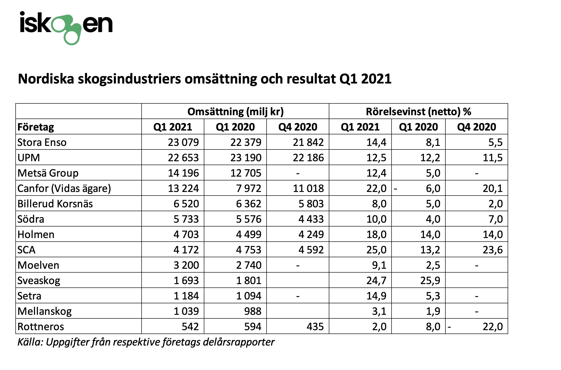 Skogsindustrins kvartalsrapporter för Q1 2021 kan bli ett rekordår