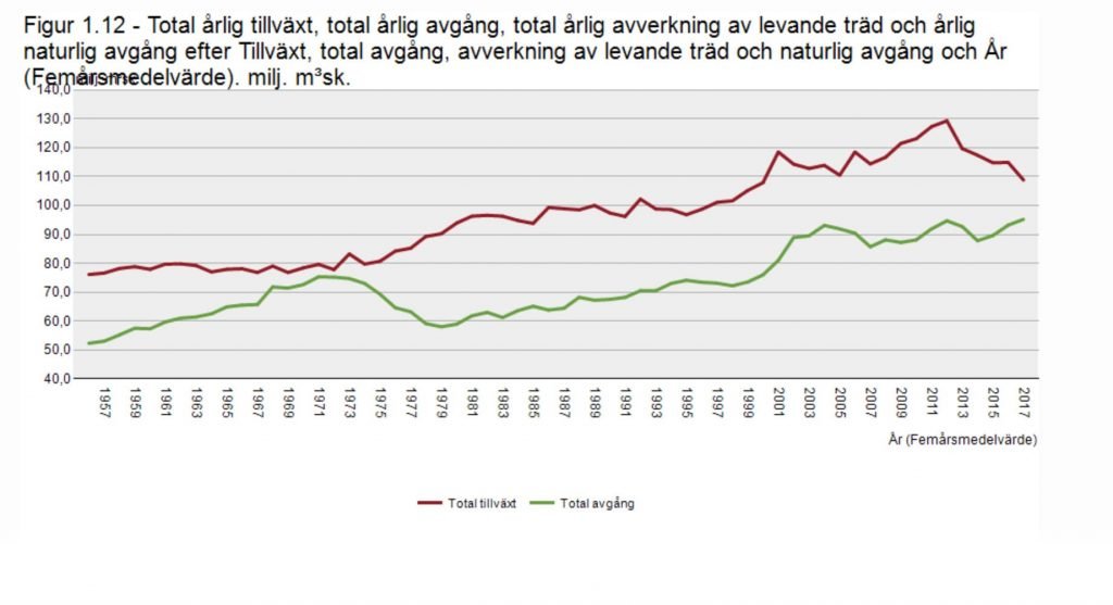 Skogsdata 2021 — Hej då granen? 6 Total årlig tillväxt enligt Skogsdata 2021
