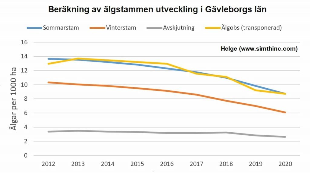 Larm igen 2021 om multiskador inklusive betesskador — i x delar av Sverige 7 Älgstammen-gävleborg-Helge