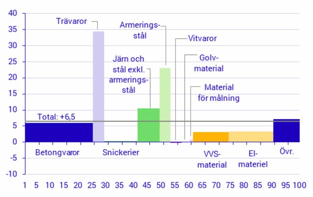 Växande inflationsspöken bland nya och gamla byggen 2021? 8 Byggvaror-2021-priser