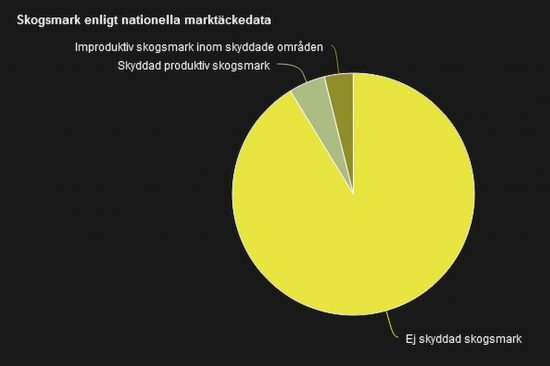 Skyddad "skogsmark" i Sverige 2021 -- svårt att förstå rätt? 4 ej skyddad skogsmark