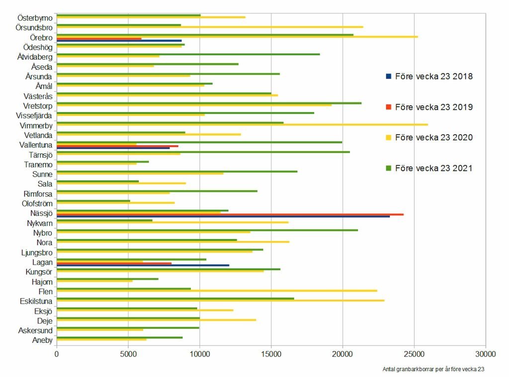 Svärmning av granbarkborre 2021 — hittills lika många i fällorna som försommaren 2020 6