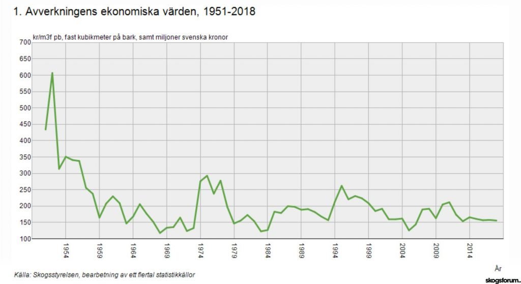 Statistik om virkespris visar på rekord åt båda håll 2021 7 Skogsägarnas netto på sitt skogsbruk med avverkning. 175 kr/m3fp eller ca 1.000 kr per hektar.