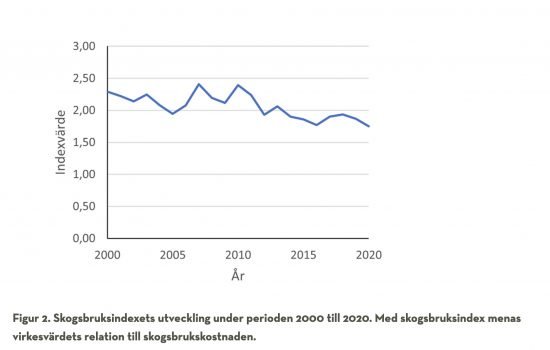 graf som visar index för skogsbrukets lönsamhet