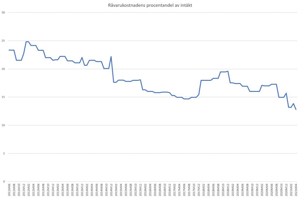 Statistik om virkespris visar på rekord åt båda håll 2021 6 Råvarukostnadens andel av försäljningspriset hos sågverk.