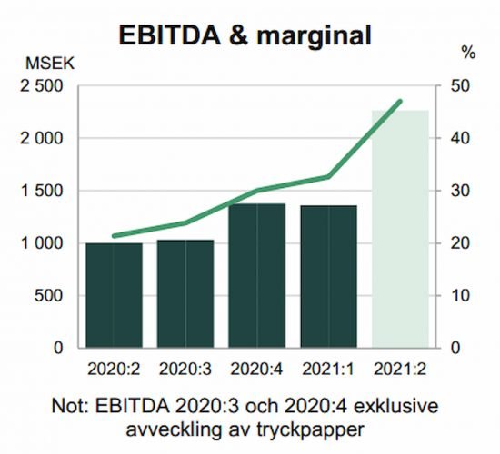 marknadsläget i skogsnäringen SCA Q2