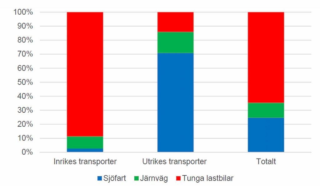 Träpatroner runt Vänerns hamnar 2021 -- myt, verklighet eller Göteborgshumor? 5 Transportandelar Sverige per transportslag