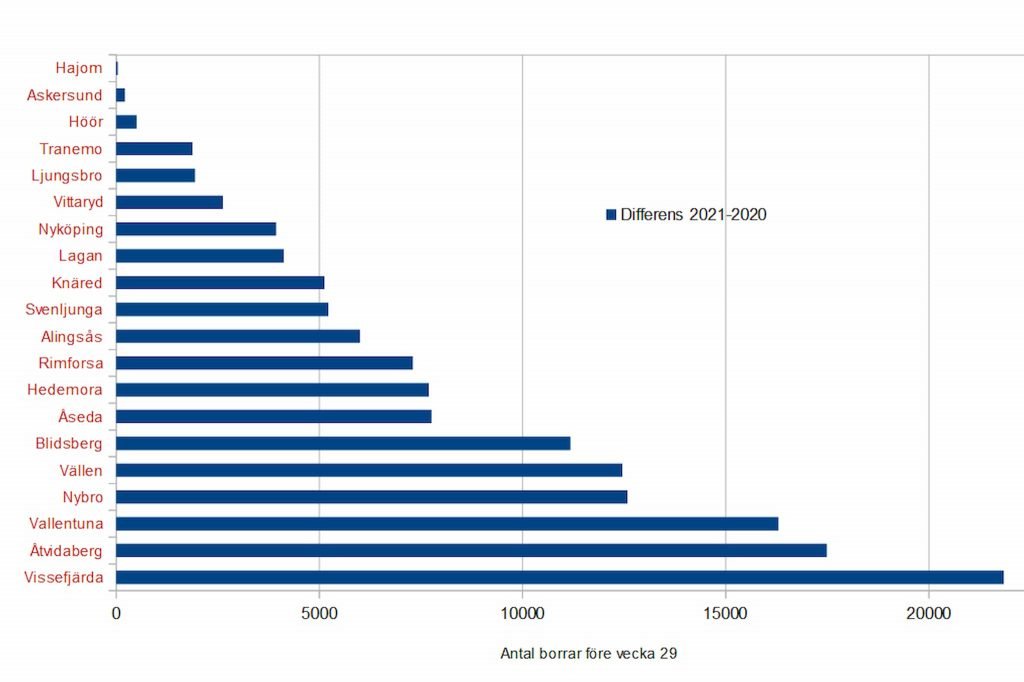 Mera borrar -- fler fångade i år på 20 av 54 orter. 7