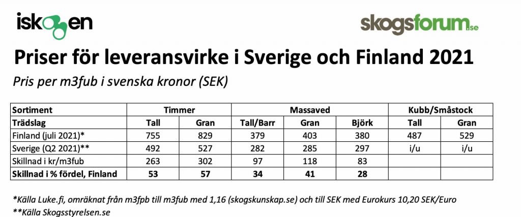 Finska timmerpriser 57 procent högre än i Sverige 5 tabell som jämför finska timmerpriser med svenska