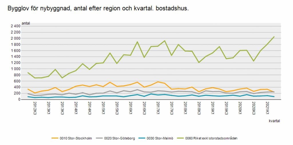Stark husmarknad 2021 trots högre materialpriser 5 Husmarknad-Sverige-2011-2021