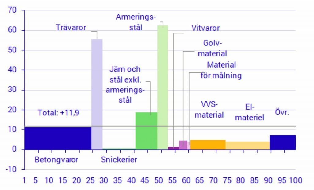 Stark husmarknad 2021 trots högre materialpriser 7