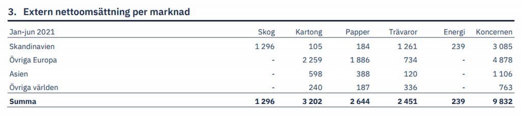 Holmens vinst på trävaror — på väg mot svenskt rekord 2021? 6