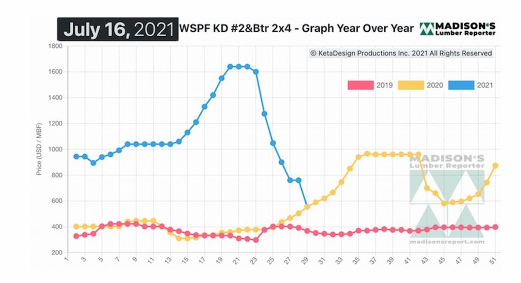 Trävarumarknaden 2021 -- påverkan av barkborrar, skogsbränder och betongblock? 6 Trävarumarkanden-USA-priser