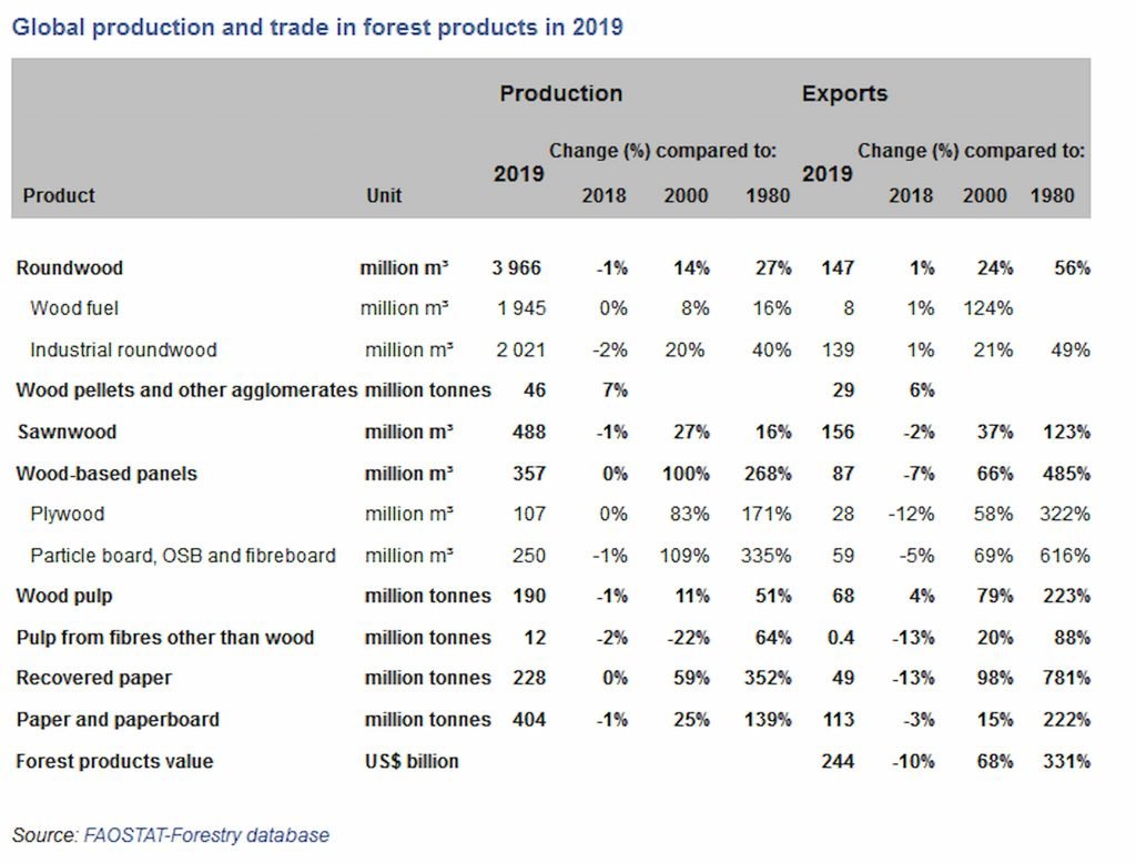 Trävarumarknaden 2021 -- påverkan av barkborrar, skogsbränder och betongblock? 7