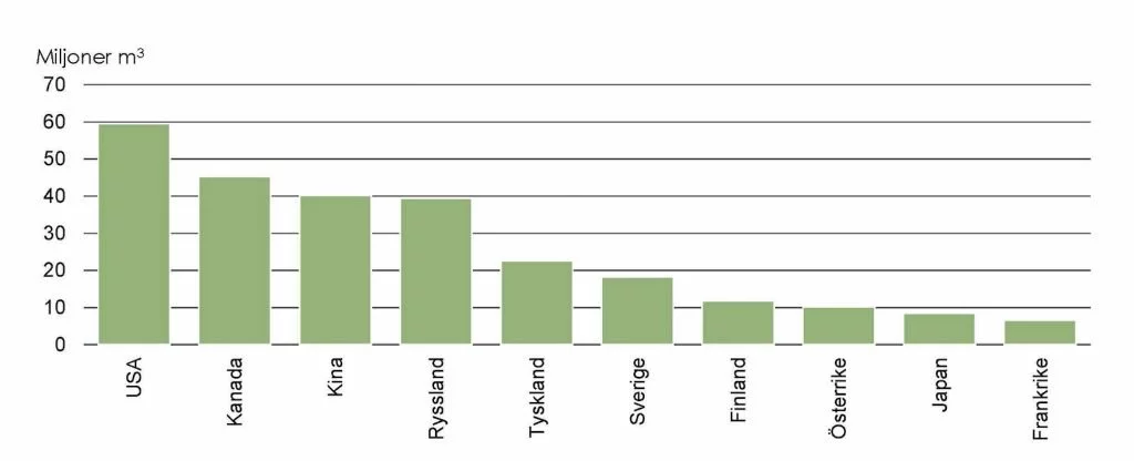 Trävarumarknaden 2021 -- påverkan av barkborrar, skogsbränder och betongblock? 5 Trävarumarknaden-producentländer