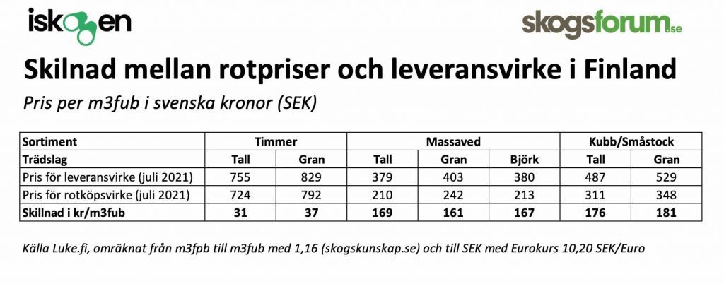 Finska timmerpriser 57 procent högre än i Sverige 6 tabell-finska timmerpriser
