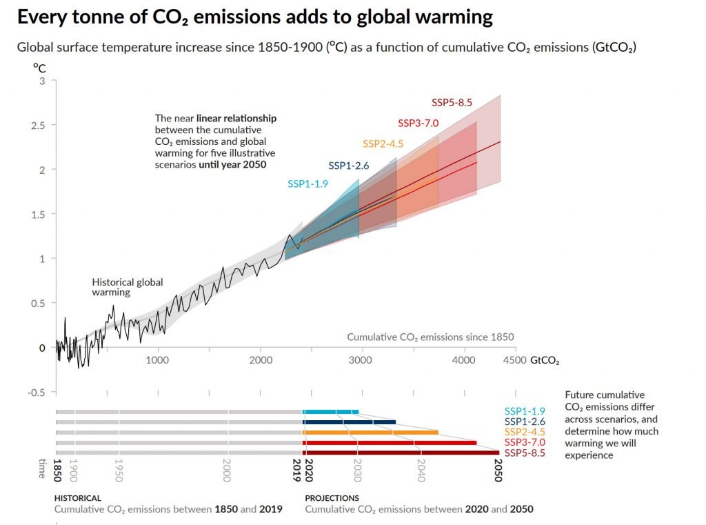 IPCC klimatrapport AR6 — en larmrapport 5 Sambandet mellan koldioxid i atmosfären och den globala uppvärmningen enligt IPCC.