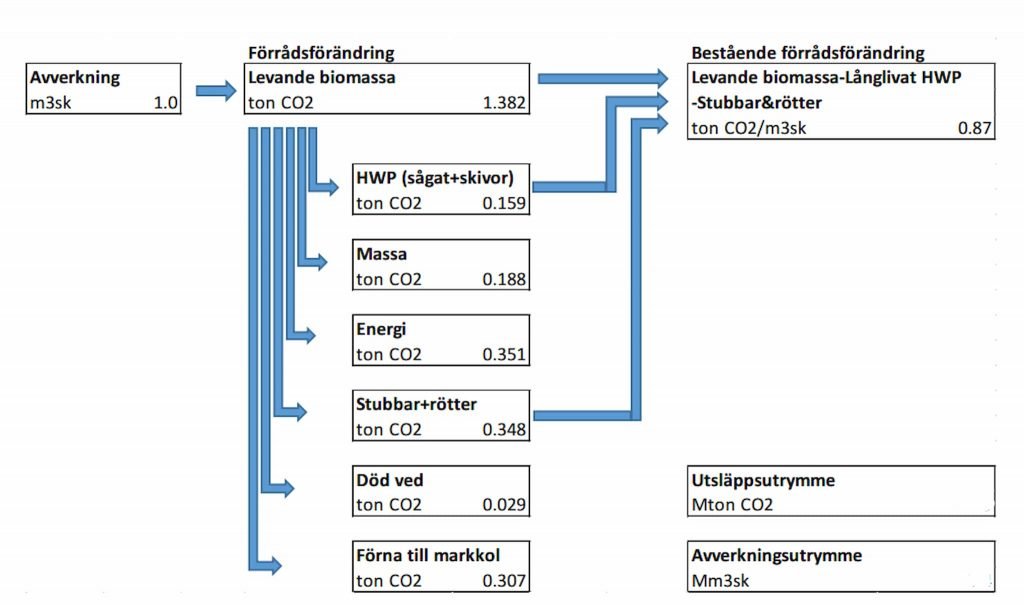 LULUCF-förordning på remiss 2021 -- fattar tillfrågade hur detta inte funkar? 8