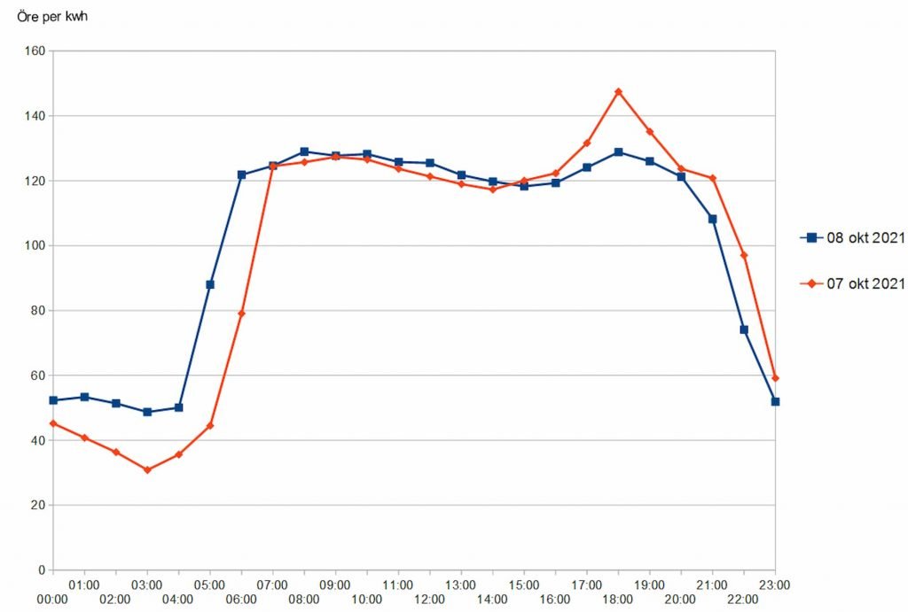 Tufft för mekmassabruken i södra Sverige - höstfloden kyler inte ned elpriserna 2021 5 elpriser på spotmarknad