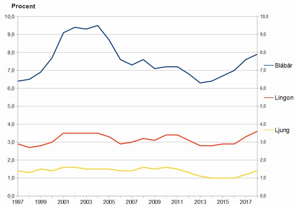 "Slaget om skogen" och älgvikterna 2021 -- sanning, konsekvens eller ingetdera? 7 Bärris-utveckling-Götaland