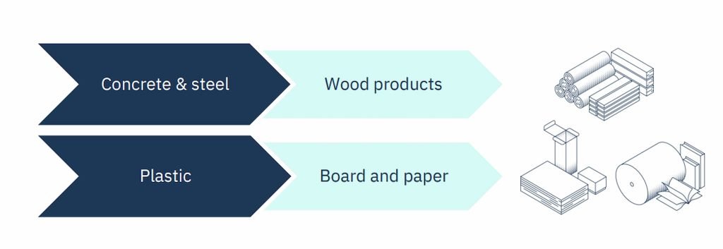 Trävarulager i fokus för finansmarknaden efter Q3 5