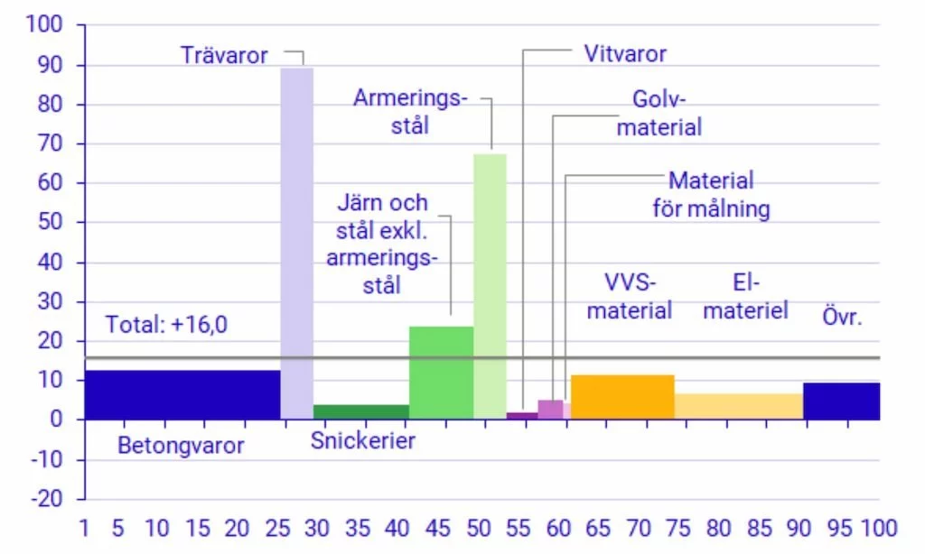 Fortsatt höga träpriser för byggare hösten 2021 6 Träpriser upp 90%