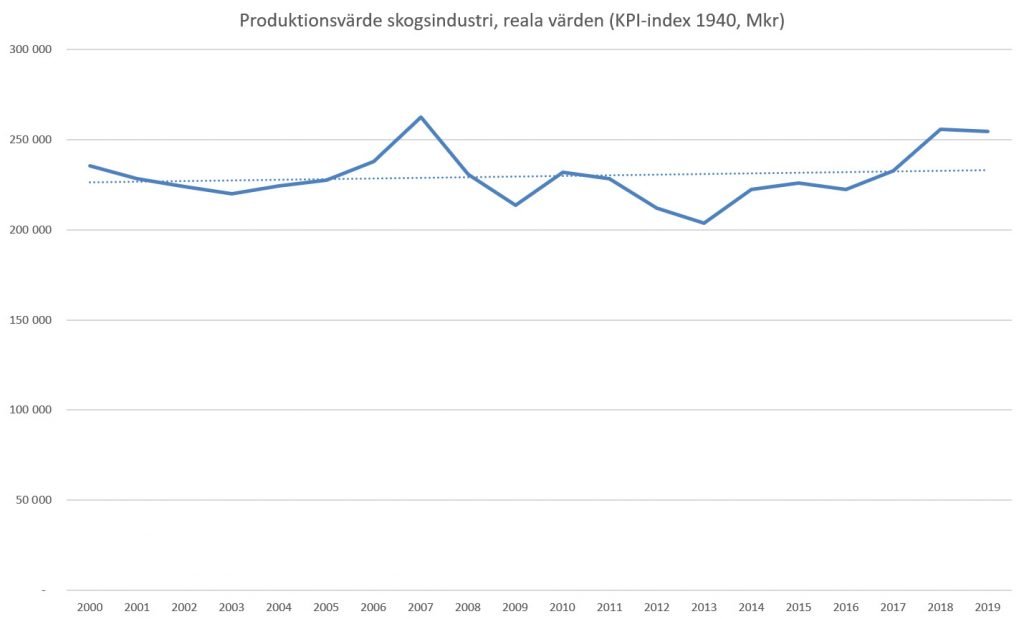 Produktionsvärdet för skogsindustrin under 45 år — ingen munter läsning 6 Skogsindustrins samlade produktionsvärde i reala mått.