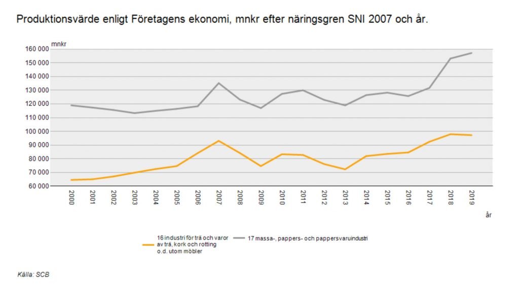 Produktionsvärdet För Skogsindustrin Under 45 år — Ingen Munter Läsning ...