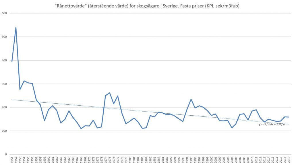 Slentrianhuggs Sveriges skogar? 5 Rånettovärdet över tid i Sveriges skogar